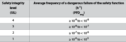 Table 3. Safety integrity levels – target failure measures for a safety function operating in high demand mode of operation or continuous mode of operation.